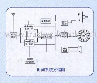 Cheap master and slave clocks, time system, large area clock system, clock projects, synchronizaed clock system, time control for sale