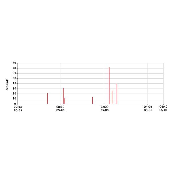 BM2000D O2 Portable Wrist Ring Probe Oxygen Level Monitor SpO2 Oximeter