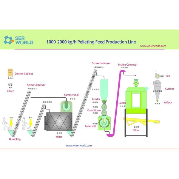 500kg/h 1t/h 2t/h Automatic Poultry Feed Pellet Production Line / Pellet Plant Small Manufacturing Machines Linea Produccion Pellets Alimentos Cerdos