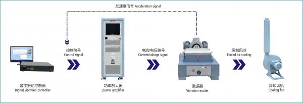 ISO/TS 16949 , SAE Standards Electromagnetic Shaker Vibration Test System with X, Y, Z axis.
