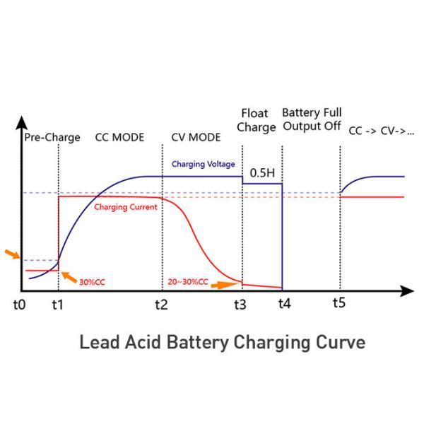 Smart 24V 30A Waterproof Battery Charger Portable With XLR Connector 1
