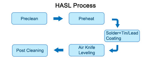 1 OZ Copper 10 Layer Circuit Board 1.6MM Thickness Green Solder Mask