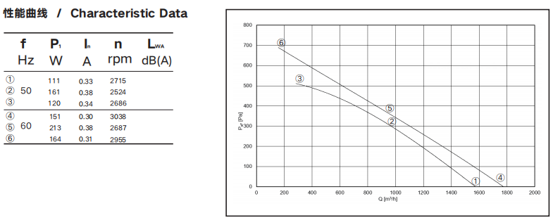 3~400V(Y)±10% 225mm Forward Centrifugal Fan Power 137W/184W With Weight 2.5kg