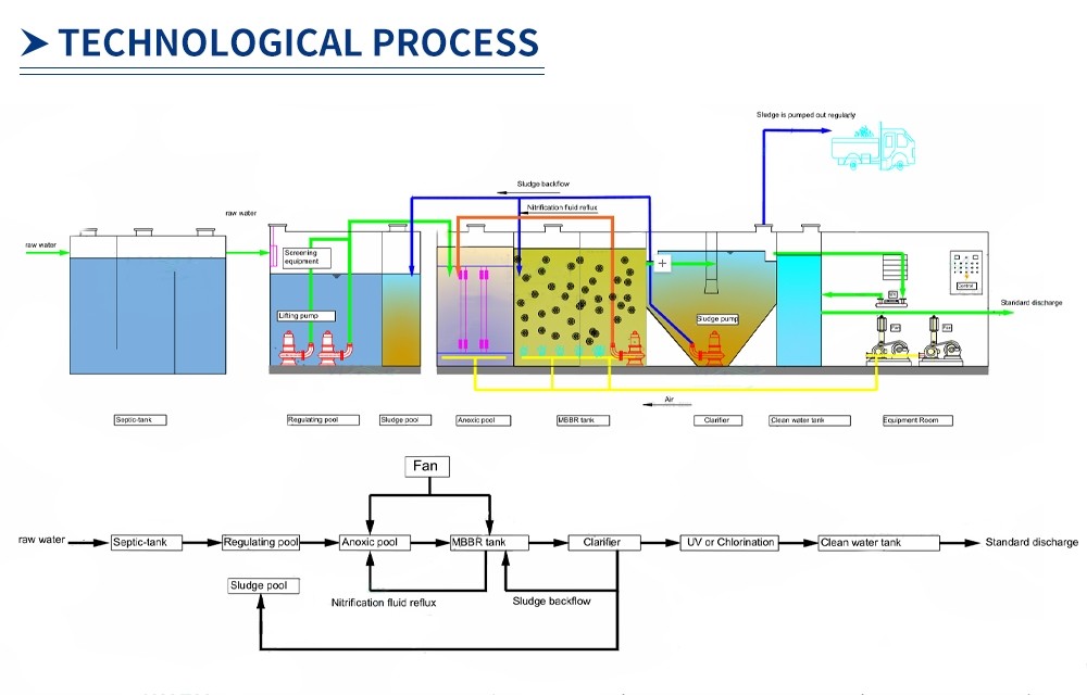 MBBR Package Integrated Domestic Sewage Filter Press Filtration Wastewater Treatment Plant