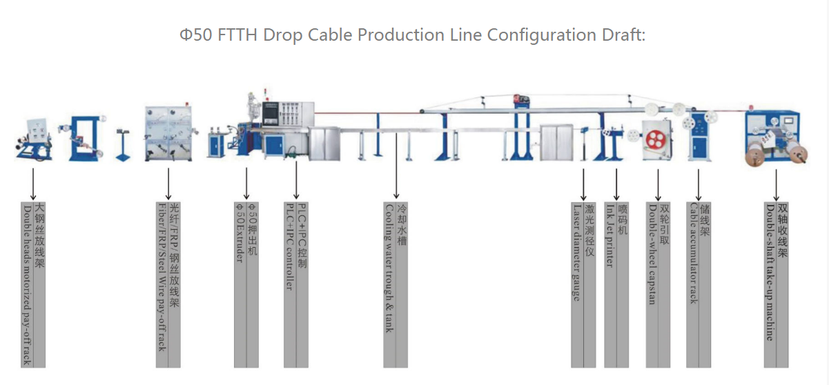 FTTH Drop Fiber Optic Cable Machine , Low Noise Wire Making Machine
