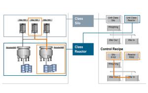 Automated PLC And DCS Control Systems Open Source Mode For Recipe Management