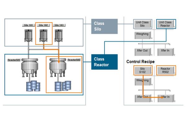 Cheap Automated PLC And DCS Control Systems Open Source Mode For Recipe Management for sale