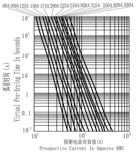 White 250 Amp Automotive Fuse , Electric Car Fuse UL248-20 Standard