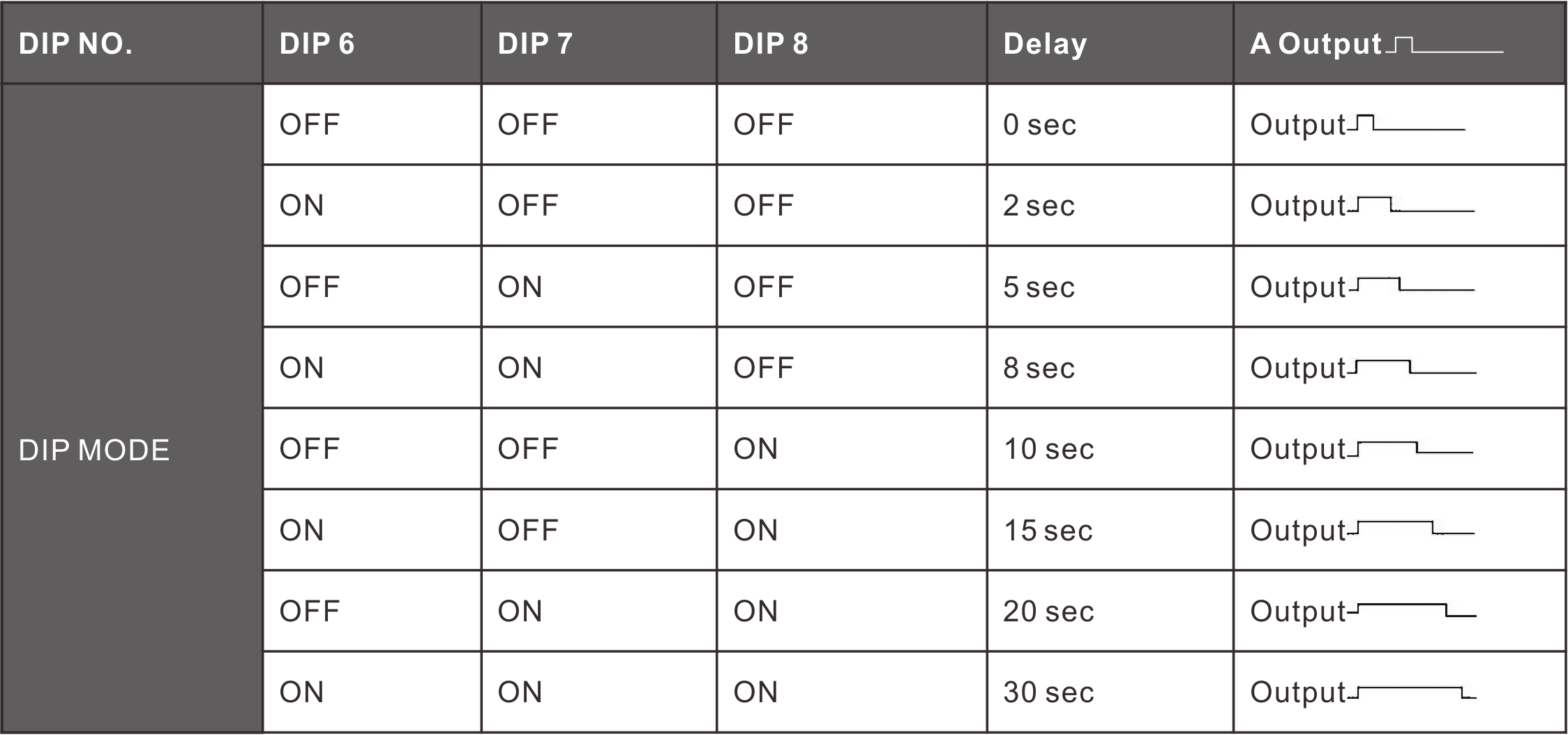 Sensitive Stable Loop Detector Quick Response Time CE/FCC Certified Relay Output Presence Relay Gross Weight 300 g