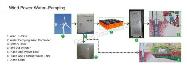 Cheap Wind Power Water-Pumping for sale