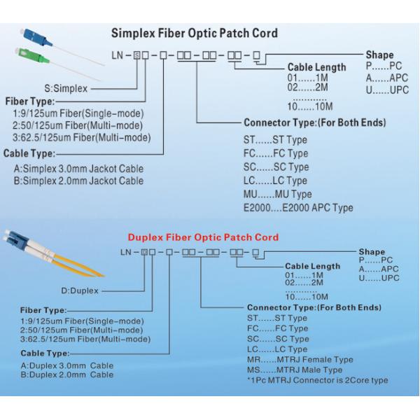 Stable SC Fiber Pigtail For FTTH / FTTX , 6 core / 4 Core Fiber Optic Cable