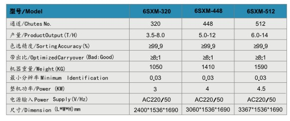 High Efficiency Bean Color Sorter Machine 1724*1800*1900mm For Garment Shops