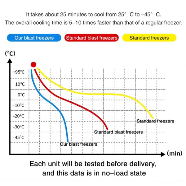 -45℃ High Quality Commercial Fast Freezer Industrial Blast Freezer Quick Freezing Machine