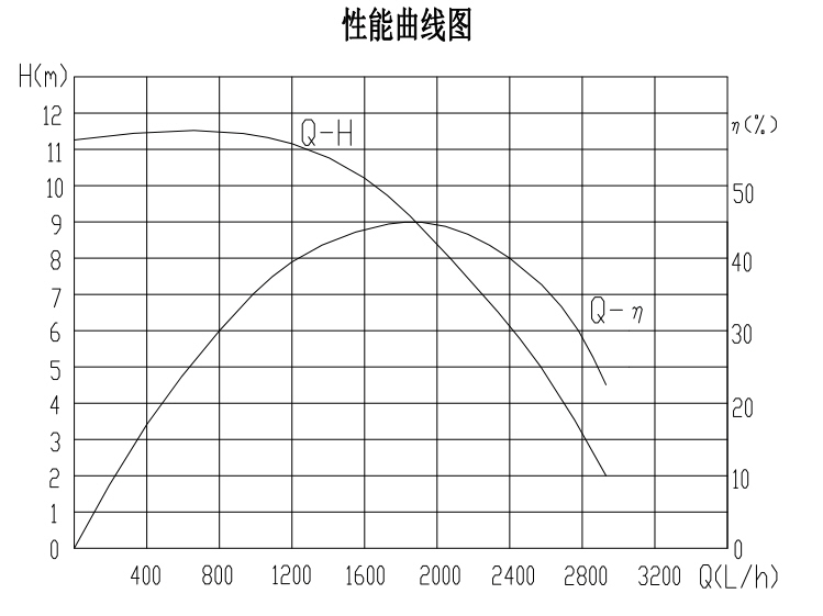 24VDC 1800L/M 9M 100W BLDC Vehicle Electric Water Pump PWM Control