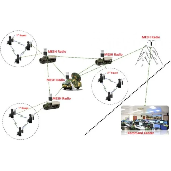 4W MIMO Multi-Hop MESH Video Transmitter with 82Mbps Data Rate and AES Encryption