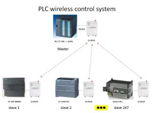 Best 1W RS232 RS485 Wireless Radio Modem Modbus DTU PLC Communication wholesale
