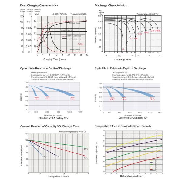 12V 100AH GEL Storage Rechargeable Pure Lead UPS Battery For Solar Power System