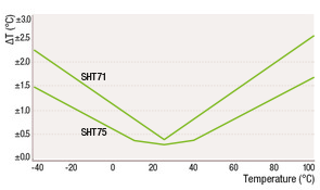 Free shipping Sensirion Sheng Si Rui SHT75 & mdash; & mdash; digital temperature and humidity sensor