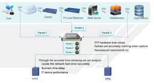Best Network Visibility Duplicated Data Removal For Application Metadata Optimize Network Change wholesale