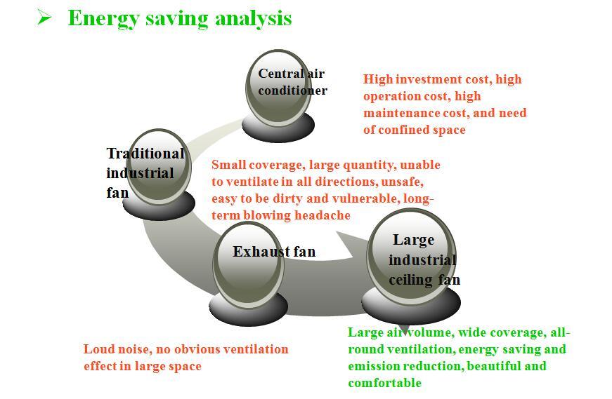 High Quality Long Life Hvls Industrial Ventilation Fan