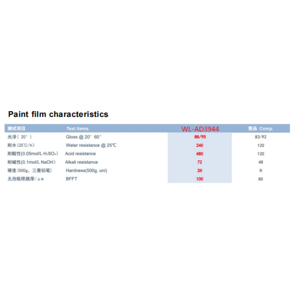 Water Based Hydroxyl Acrylic Dispersion for Fast Drying High Performance Coatings with Versatile Substrate Compatibility