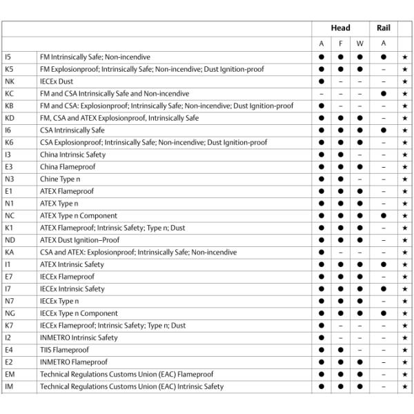 Rosemount 644 Temperature Transmitter , Hart Temperature Transmitter Field Mount