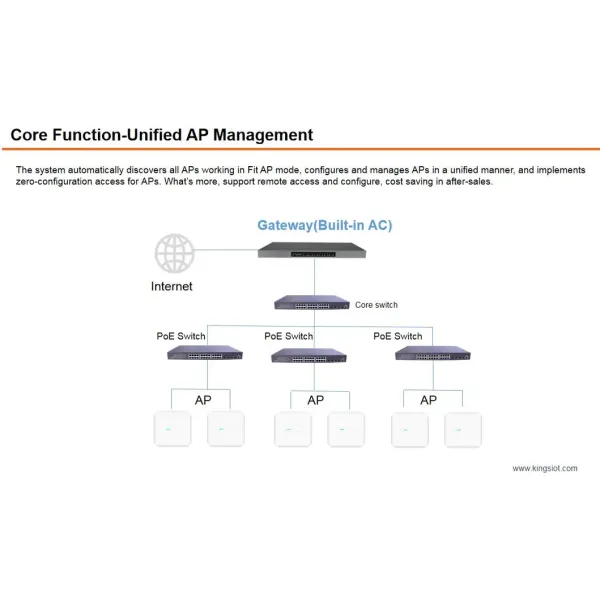 AC Controller Wireless Ap Controller Intel Chipset 1consol, 2USB, 6*1000Mbps RJ45 Ports for Multiple Wan and Multiple LAN Gateway+Ap Controller