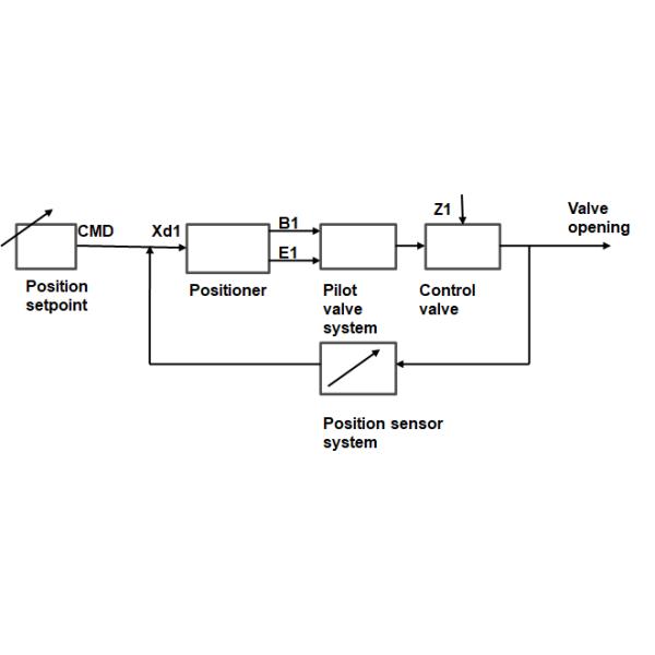 Electro Pneumatic Valve Positioner