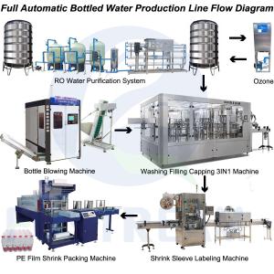 Best Newest Automatic Drinking Water Bottling Plant/ Equipment, Turnkey Project wholesale