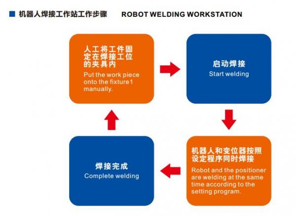robot welding process