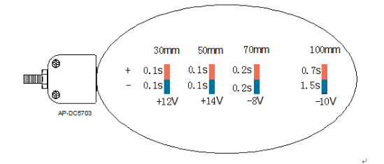 5W None Air Source Integrated Ionizing Bar Less Than 2s Discharge Speed