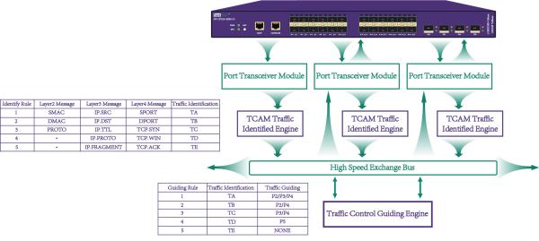Cheap Next Generation Packet Broker NPB , Virtual Packet Broker For Data Management for sale