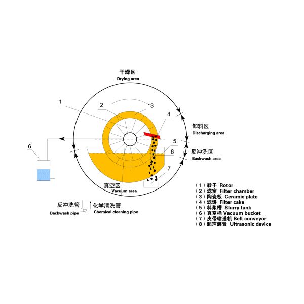 Automatic Dewatering Ceramic Disc Filter For Solid - Liquid Separation