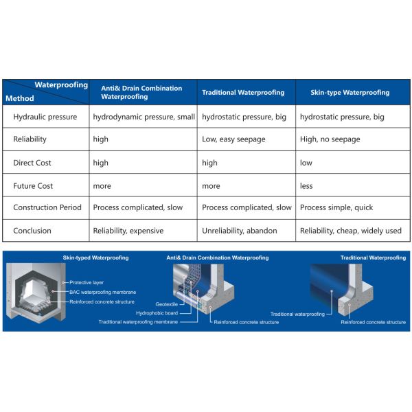 Bondsure® S-CLF Self Adhesive Waterproofing Membrane NS ND Type Super Tensile Strength
