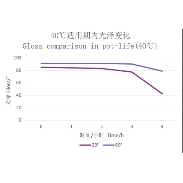 gloss of Waterborne Hydroxyl Acrylic Resin WL-AD3945