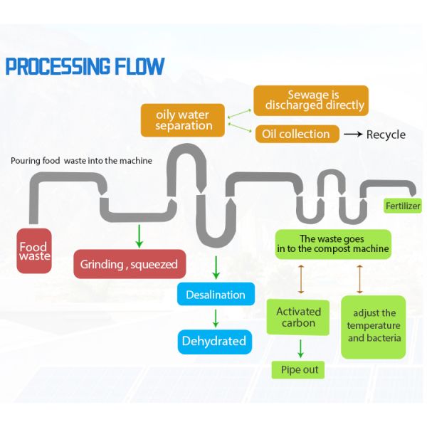 Kitchen Grinder Food Waste Recycling Machine Food Composting Machine Kitchen Waste Disposal