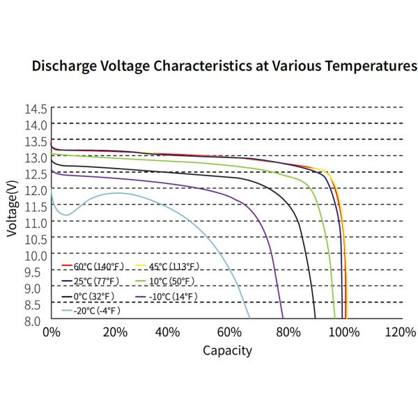 100 AMP Hour Lithium Battery Bulk Deep Cycle LiFePO4 100Ah for Solar Storage System