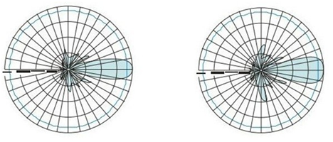 Lightweight ISM Band 2.4GHZ Patch Antenna Horizontal Polarization 14dBi Panel Antenna