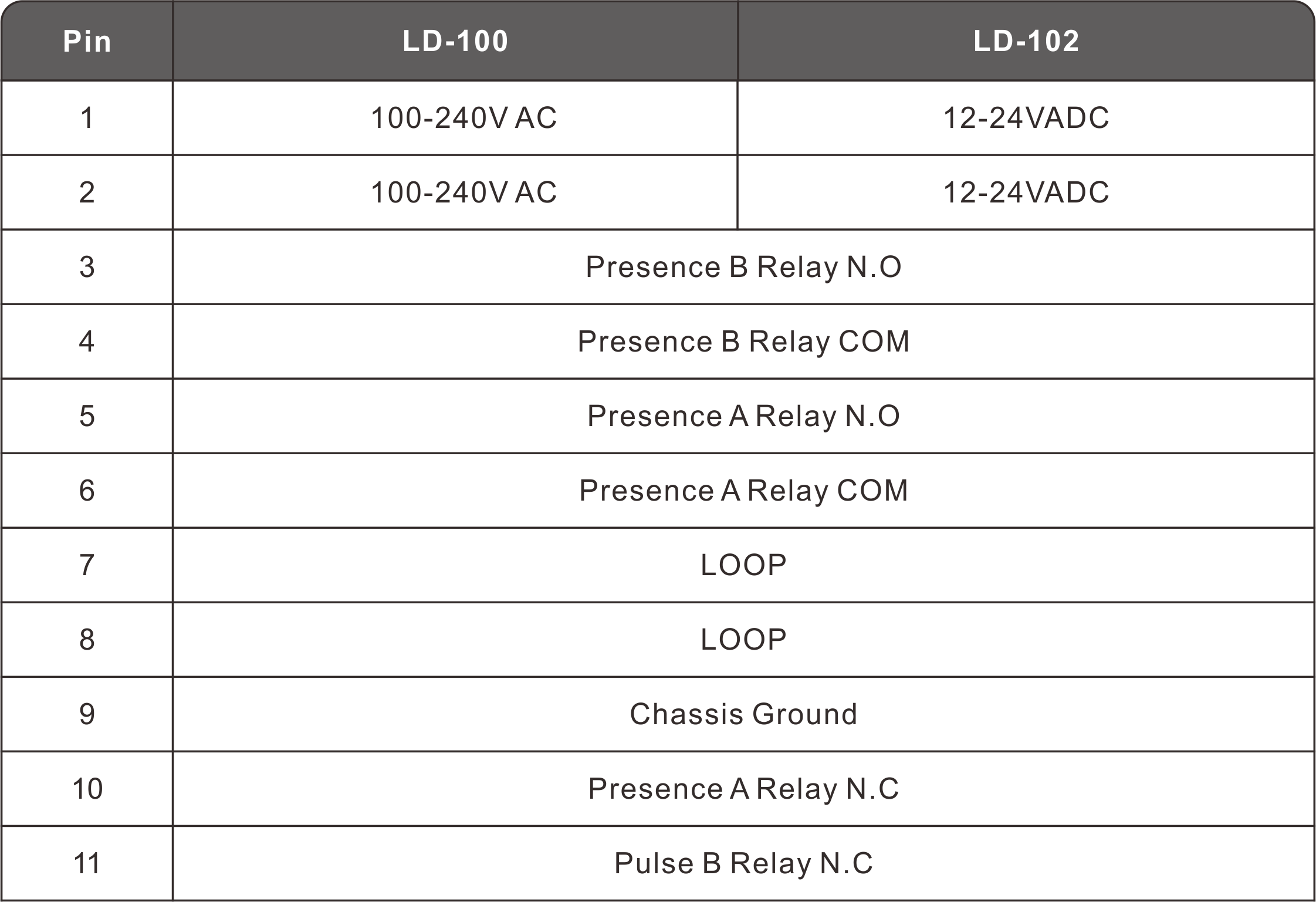 Sensitive Stable Loop Detector Quick Response Time CE/FCC Certified Relay Output Presence Relay Gross Weight 300 g