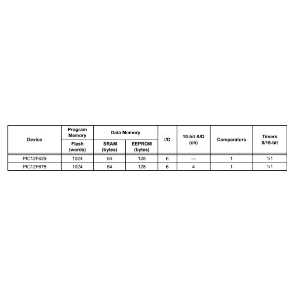Microchip 8-bit Microcontrollers PIC12F629-I/SN mcu micro controller unit PIC12F629 SOIC-8 1.75KB 64 RAM 6 I/O