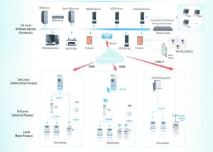 China GPRS / PLC Automatic Meter Reading System AMI Solution For Data Collection / Management on sale