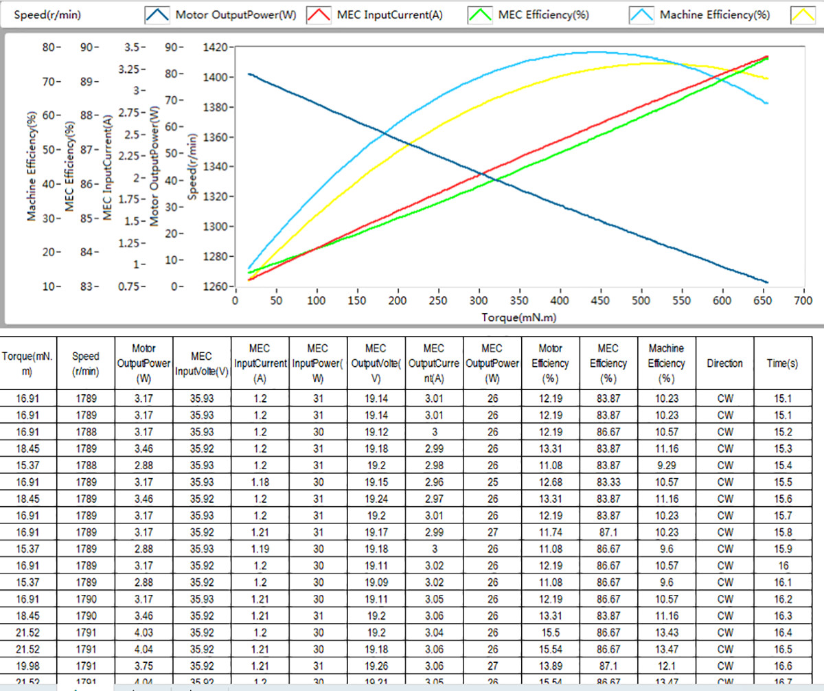 Hysteresis Electric Motor Dyno Testing DC Motor Testing Dynamometer
