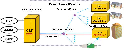 LC APC Optical Fiber Bragg Grating , -25 - 65℃ Working FBG Fiber Optic Sensor