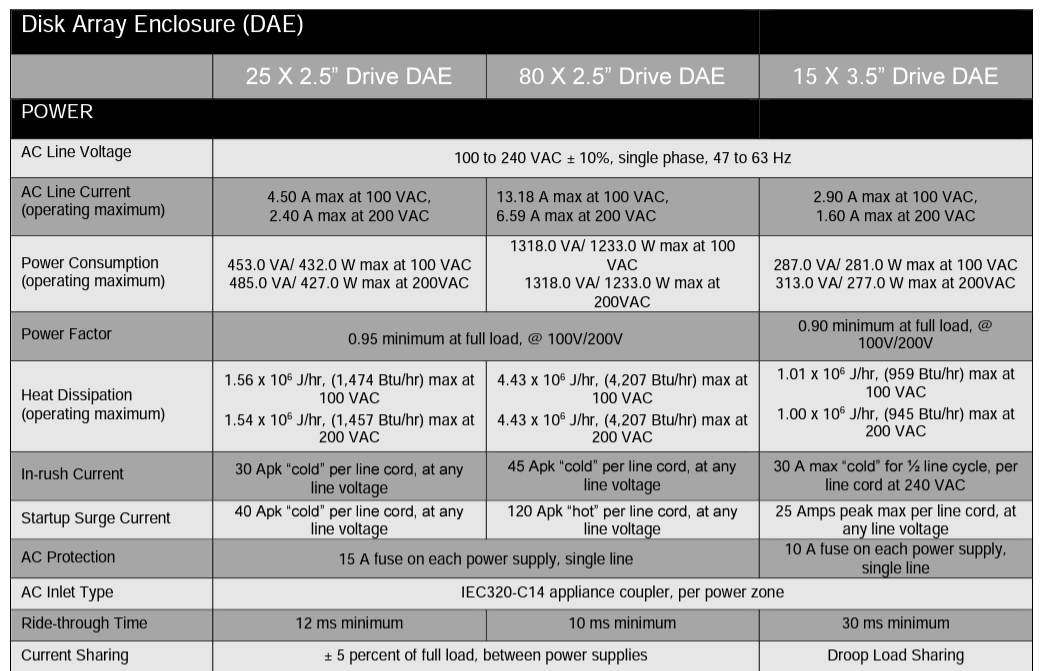 EMC Unity XT 480 Network Storage Arrays 1.7GHz CPU per Array for Ultimate Performance
