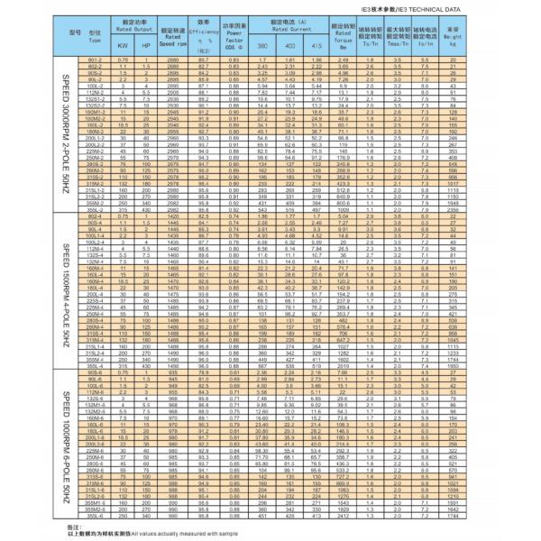 Inverter Fed Induction Motor IE2 IE3 3 Phase Asynchronous Inverter Motors