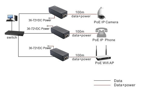 36-72VDC IN, 24V 24W Gigabit Passive PoE OUT, DC to DC Converter and PoE Injector with High Power 24W