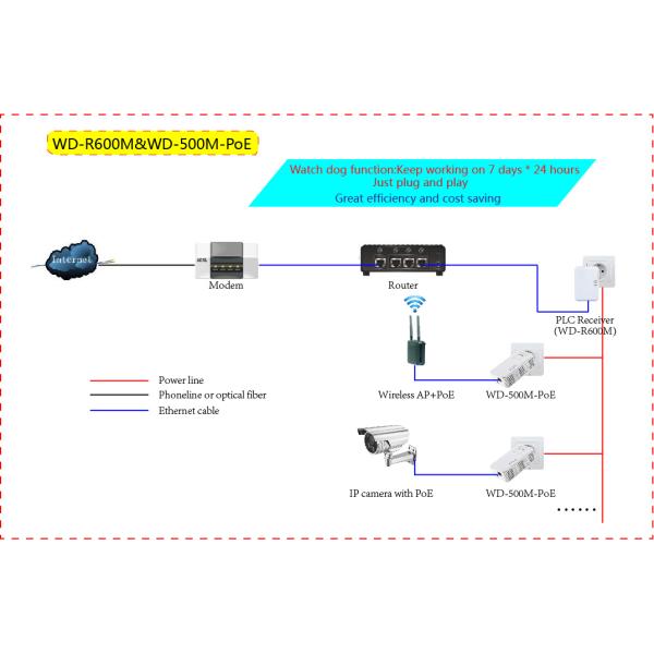 500M PoE powerline Ethernet adapter