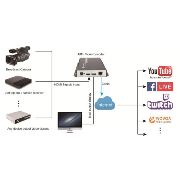 H.264 HDMI Video Encoder