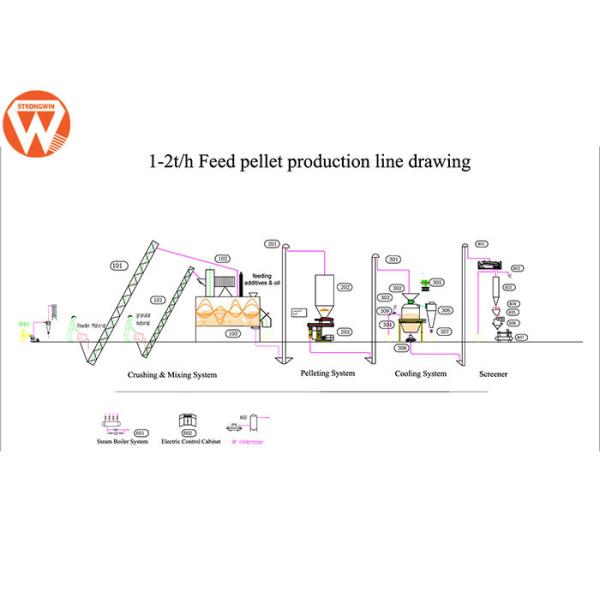 1T/H Cattle Feed Manufacturing Machine With Vertical Pulverizer Compact Structure