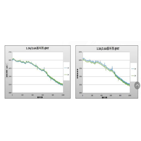 MSDS 2600mah 3.7 V 18650 Rechargeable Lithium Ion 18650 Battery Cell